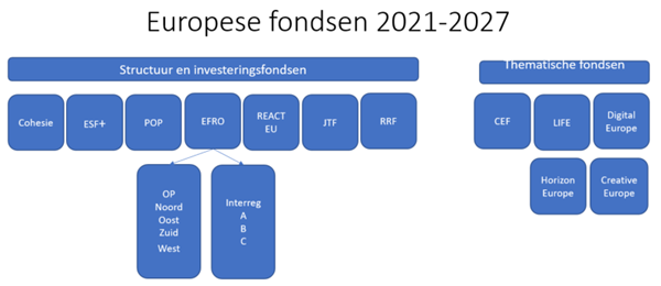  Op de afbeelding zijn de Europese fondsen schematisch weergegeven. De Europese fondsen worden onderscheiden in twee categorieën: 1) Structuur- en investeringsfondsen en 2) Thematische fondsen. De structuur-en investeringsfondsen bestaan uit Cohesie, ESF+, POP, REACT EU, JTF, RRF, EFRO. EFRO is onderverdeeld in OPZUid, Noord, Oost, Zuid en West en INTERREG A,B en C. De thematische fondsen bestaan uit CEF, LIFE, Digital Europe, Horizon Europe en Creative Europe. 